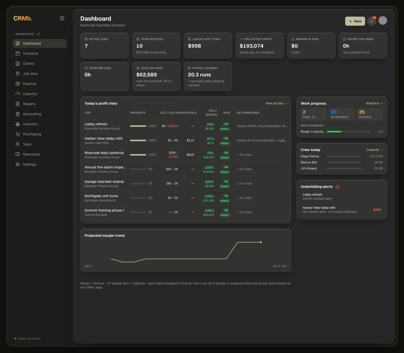The full Dashboard: the metric-card row across the top, Today's profit risks and the margin trend on the left, and the priority alert, work progress, crew and underbilling cards down the right.
