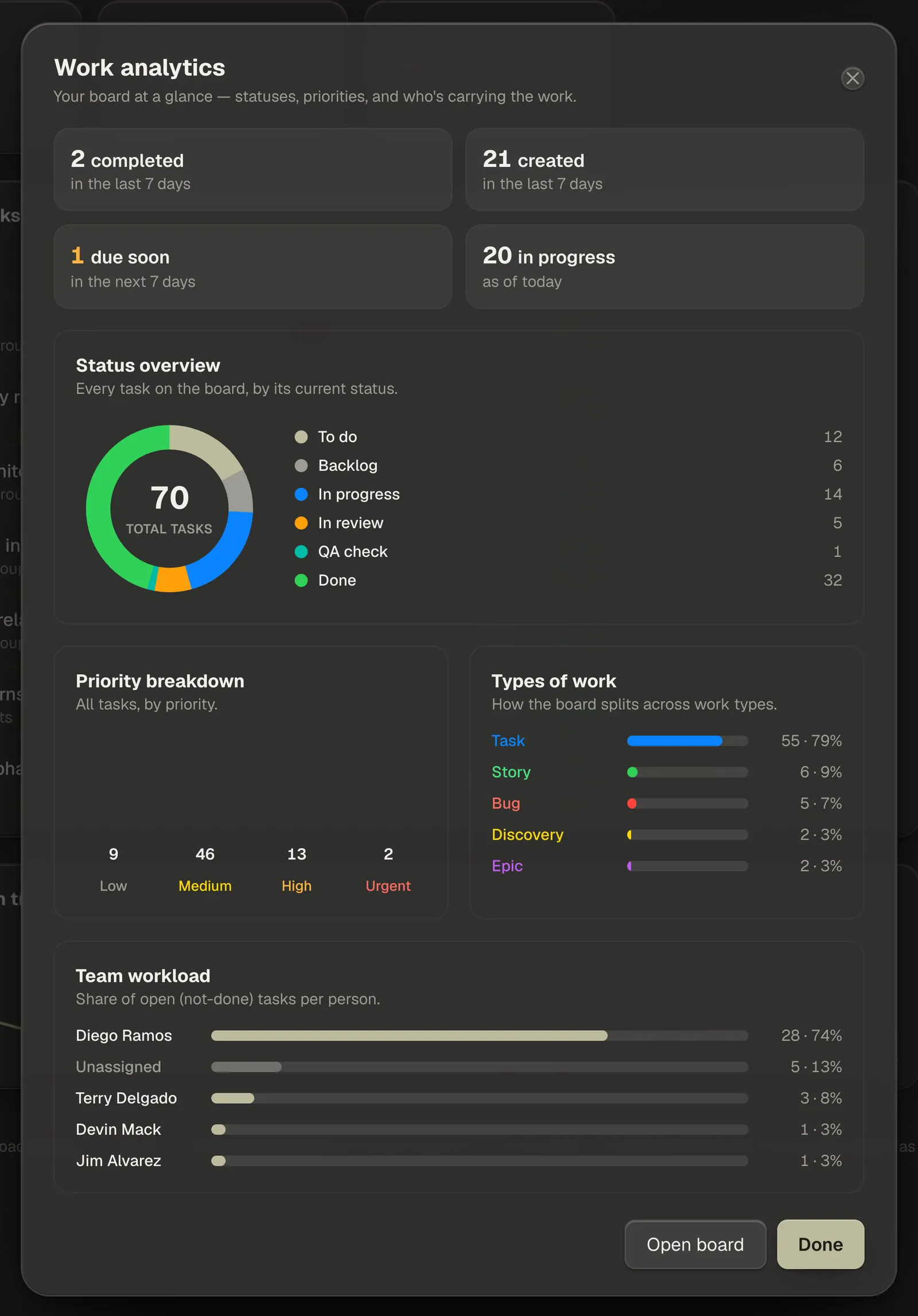 The Work analytics panel: four stat tiles across the top, the status donut with its legend, and the priority, work-type and team-workload breakdowns below.