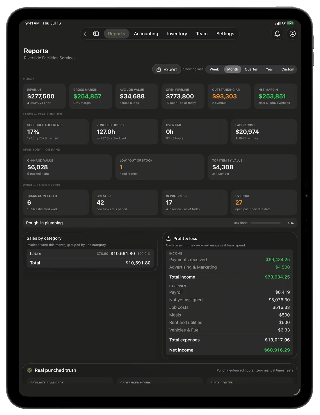 CRMb Reports on iPad: revenue and margin up top, real punched labor, sales by category and a cash-basis profit and loss